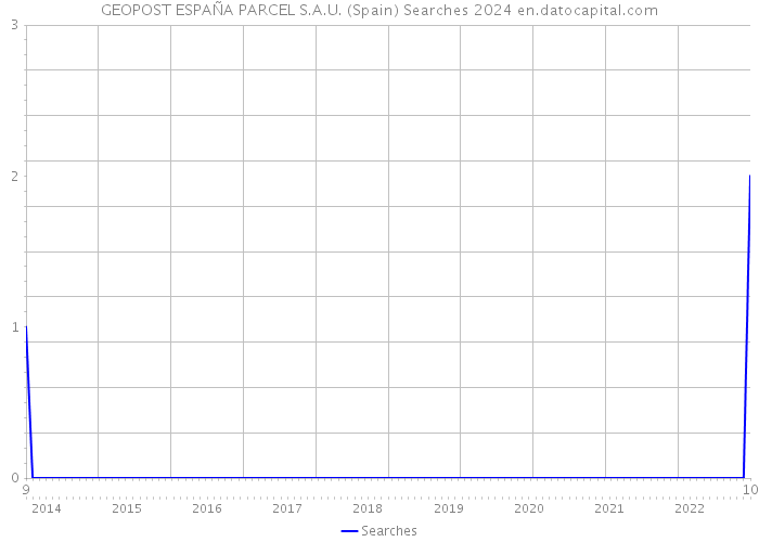 GEOPOST ESPAÑA PARCEL S.A.U. (Spain) Searches 2024 