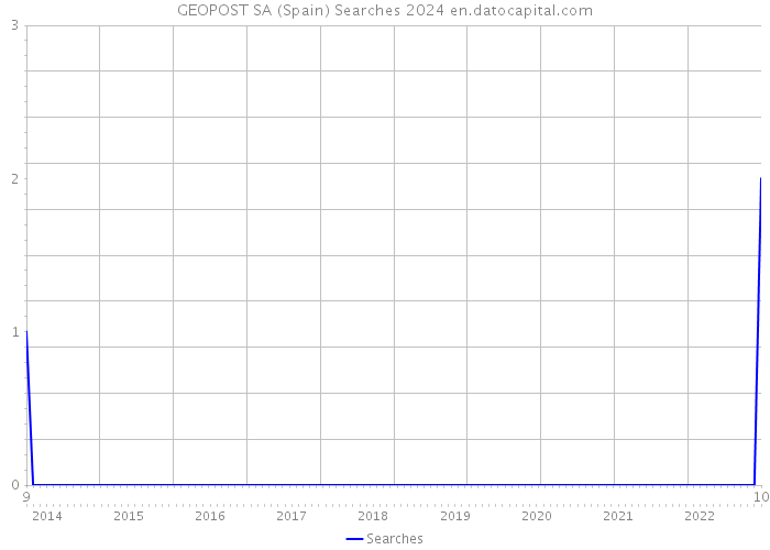 GEOPOST SA (Spain) Searches 2024 