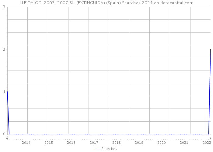 LLEIDA OCI 2003-2007 SL. (EXTINGUIDA) (Spain) Searches 2024 