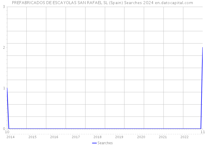 PREFABRICADOS DE ESCAYOLAS SAN RAFAEL SL (Spain) Searches 2024 