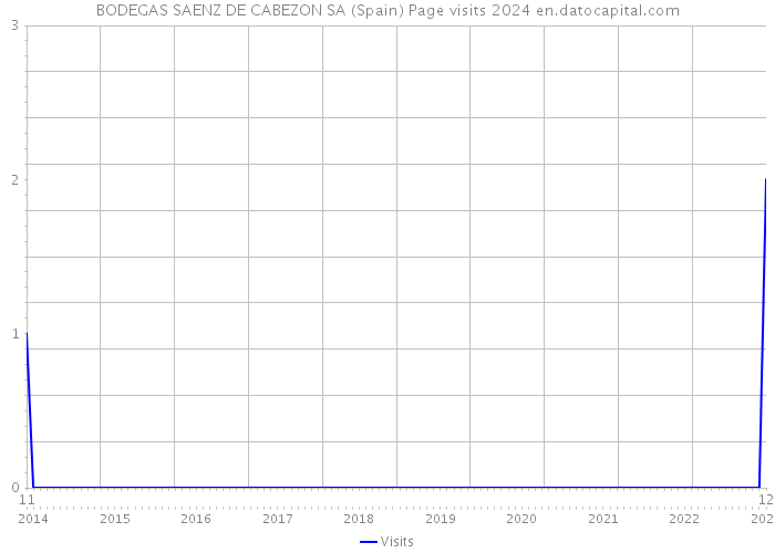 BODEGAS SAENZ DE CABEZON SA (Spain) Page visits 2024 