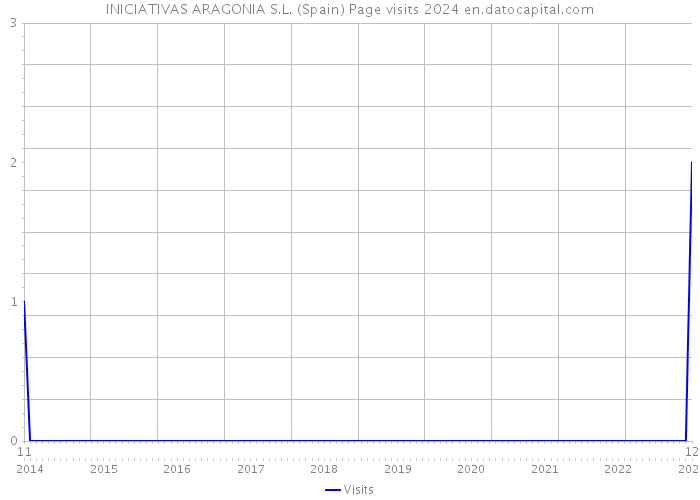 INICIATIVAS ARAGONIA S.L. (Spain) Page visits 2024 