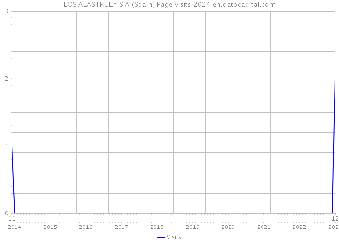LOS ALASTRUEY S A (Spain) Page visits 2024 