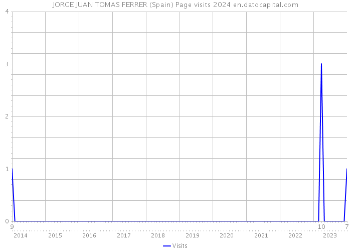 JORGE JUAN TOMAS FERRER (Spain) Page visits 2024 