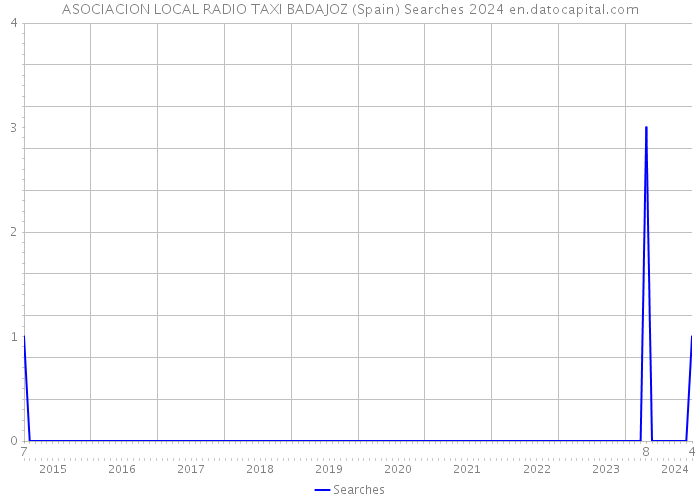 ASOCIACION LOCAL RADIO TAXI BADAJOZ (Spain) Searches 2024 