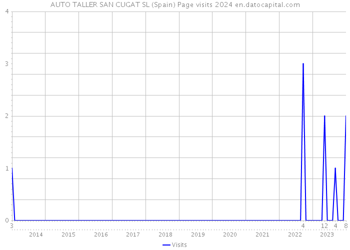 AUTO TALLER SAN CUGAT SL (Spain) Page visits 2024 