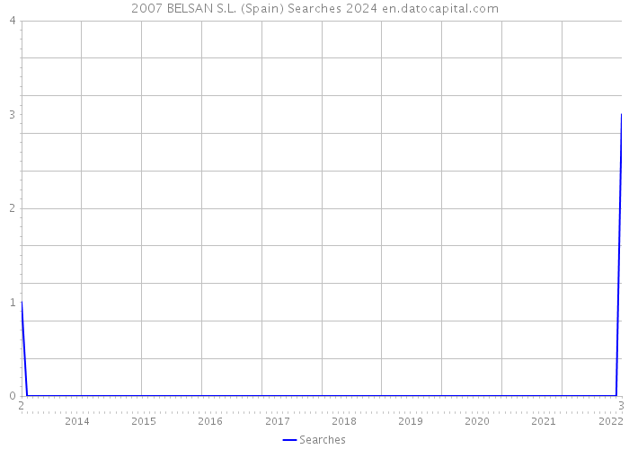 2007 BELSAN S.L. (Spain) Searches 2024 
