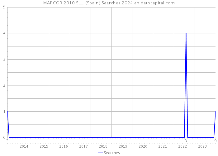 MARCOR 2010 SLL. (Spain) Searches 2024 