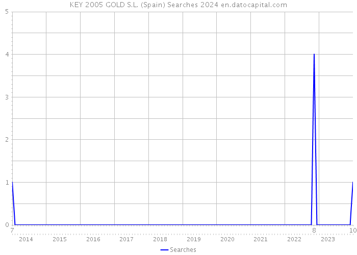 KEY 2005 GOLD S.L. (Spain) Searches 2024 