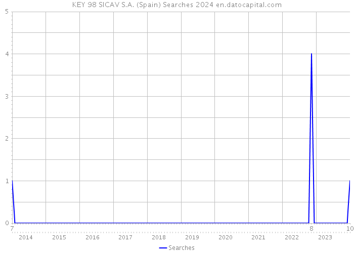 KEY 98 SICAV S.A. (Spain) Searches 2024 