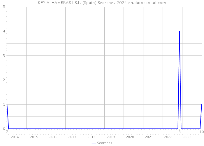 KEY ALHAMBRAS I S.L. (Spain) Searches 2024 