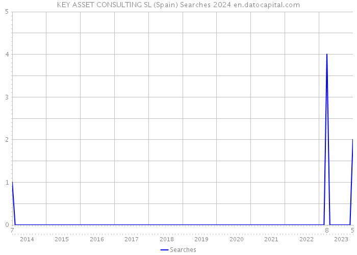 KEY ASSET CONSULTING SL (Spain) Searches 2024 