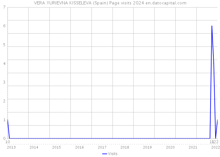VERA YURIEVNA KISSELEVA (Spain) Page visits 2024 