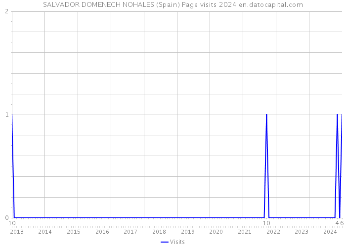 SALVADOR DOMENECH NOHALES (Spain) Page visits 2024 