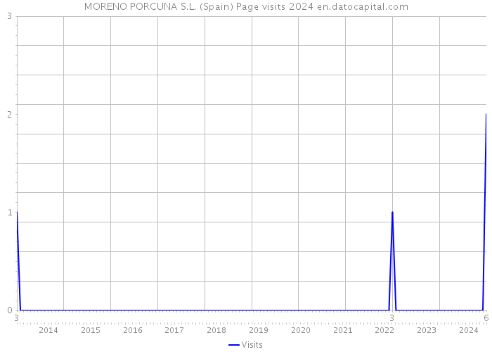 MORENO PORCUNA S.L. (Spain) Page visits 2024 