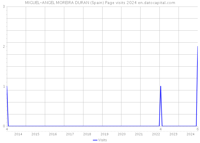 MIGUEL-ANGEL MOREIRA DURAN (Spain) Page visits 2024 