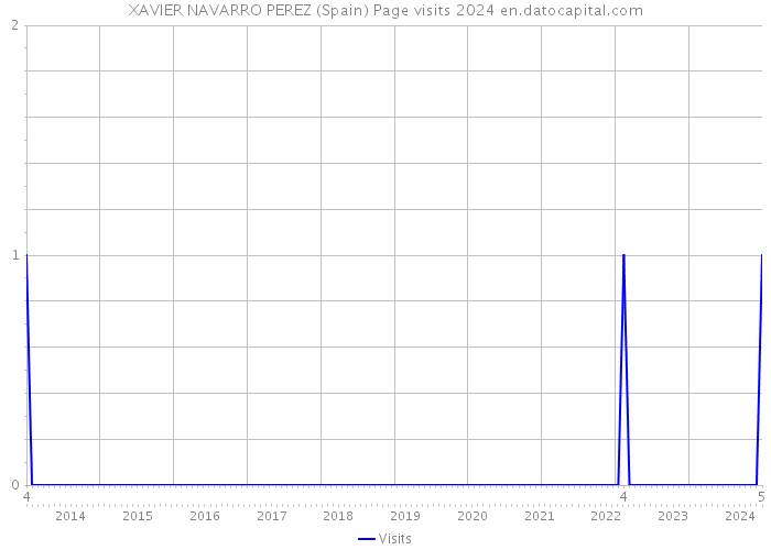XAVIER NAVARRO PEREZ (Spain) Page visits 2024 