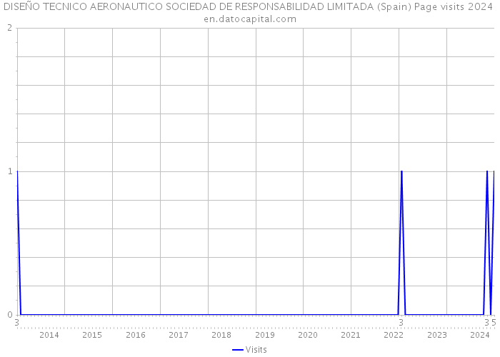 DISEÑO TECNICO AERONAUTICO SOCIEDAD DE RESPONSABILIDAD LIMITADA (Spain) Page visits 2024 