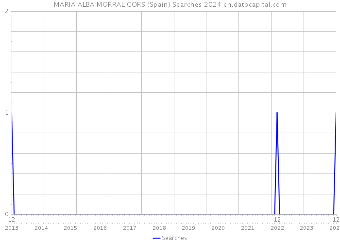 MARIA ALBA MORRAL CORS (Spain) Searches 2024 