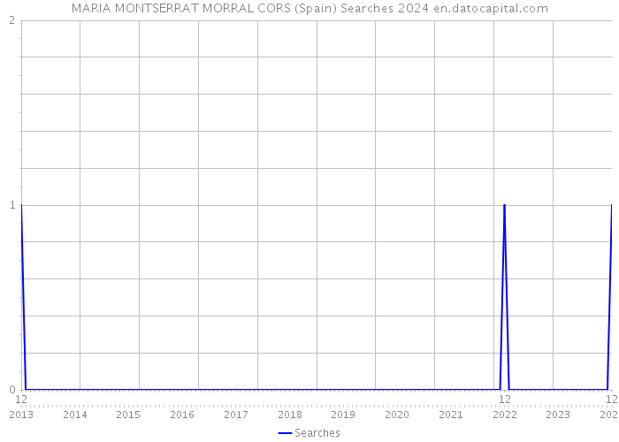 MARIA MONTSERRAT MORRAL CORS (Spain) Searches 2024 