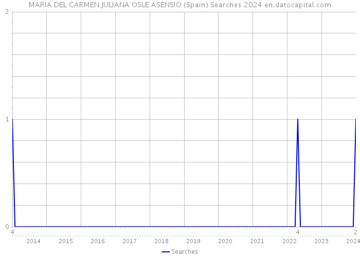 MARIA DEL CARMEN JULIANA OSLE ASENSIO (Spain) Searches 2024 