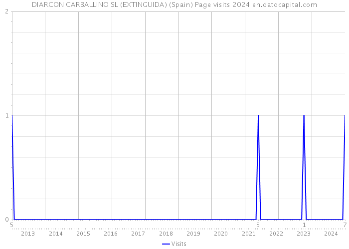 DIARCON CARBALLINO SL (EXTINGUIDA) (Spain) Page visits 2024 