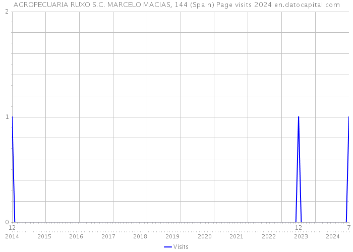 AGROPECUARIA RUXO S.C. MARCELO MACIAS, 144 (Spain) Page visits 2024 