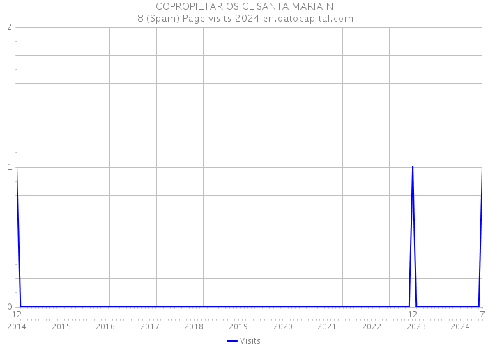 COPROPIETARIOS CL SANTA MARIA N 8 (Spain) Page visits 2024 