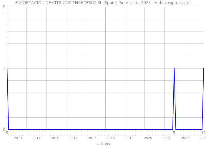 EXPORTACION DE CITRICOS THARTESOS SL (Spain) Page visits 2024 