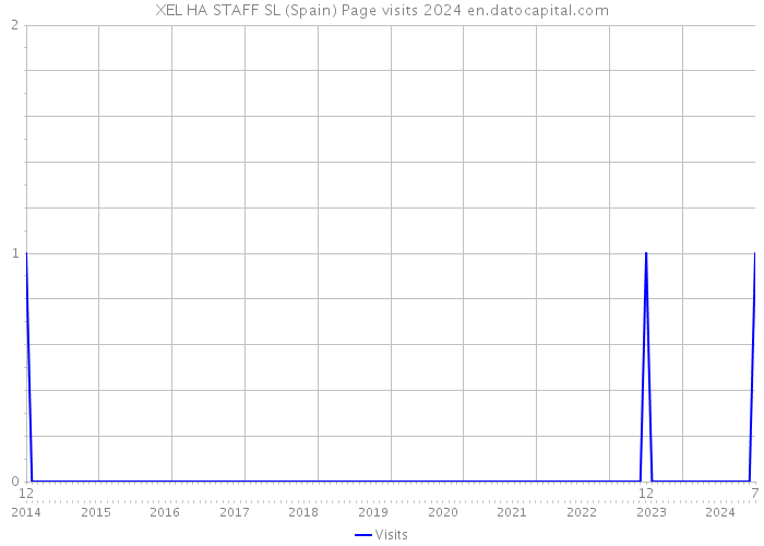 XEL HA STAFF SL (Spain) Page visits 2024 