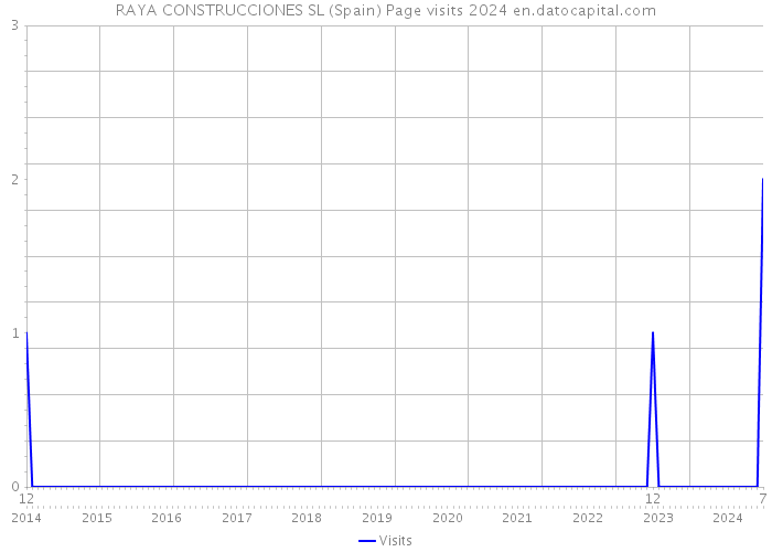 RAYA CONSTRUCCIONES SL (Spain) Page visits 2024 