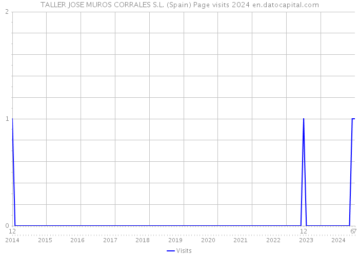 TALLER JOSE MUROS CORRALES S.L. (Spain) Page visits 2024 