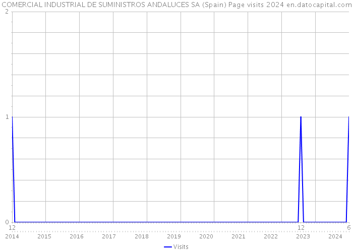 COMERCIAL INDUSTRIAL DE SUMINISTROS ANDALUCES SA (Spain) Page visits 2024 
