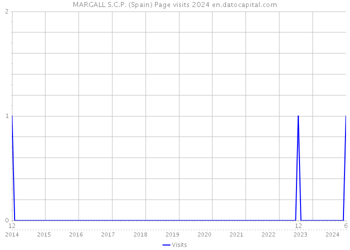 MARGALL S.C.P. (Spain) Page visits 2024 