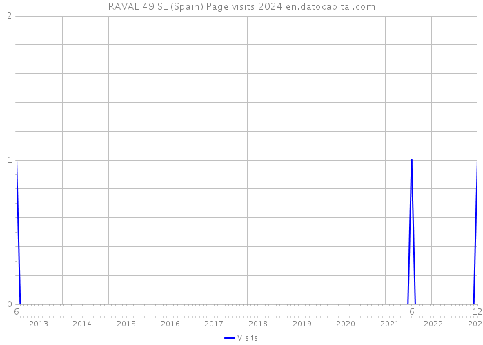 RAVAL 49 SL (Spain) Page visits 2024 