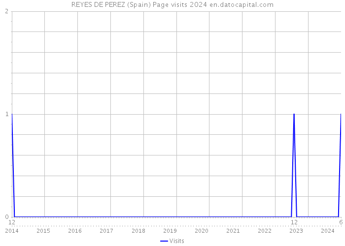 REYES DE PEREZ (Spain) Page visits 2024 