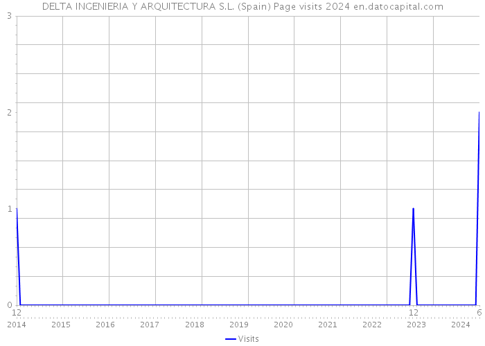 DELTA INGENIERIA Y ARQUITECTURA S.L. (Spain) Page visits 2024 