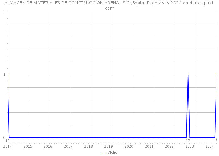 ALMACEN DE MATERIALES DE CONSTRUCCION ARENAL S.C (Spain) Page visits 2024 