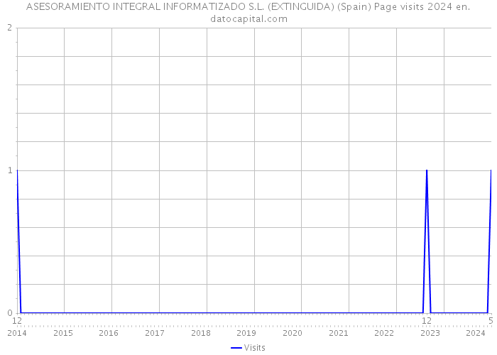 ASESORAMIENTO INTEGRAL INFORMATIZADO S.L. (EXTINGUIDA) (Spain) Page visits 2024 