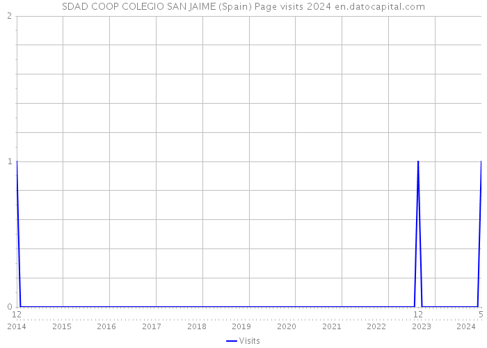 SDAD COOP COLEGIO SAN JAIME (Spain) Page visits 2024 