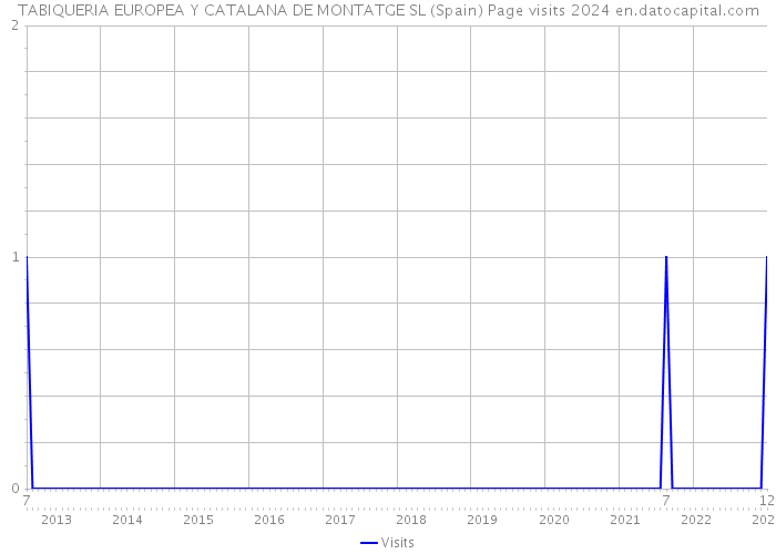 TABIQUERIA EUROPEA Y CATALANA DE MONTATGE SL (Spain) Page visits 2024 