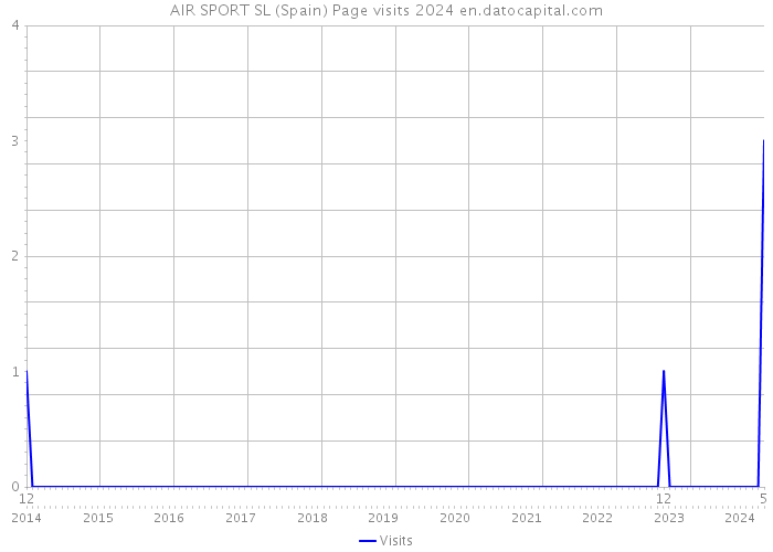 AIR SPORT SL (Spain) Page visits 2024 