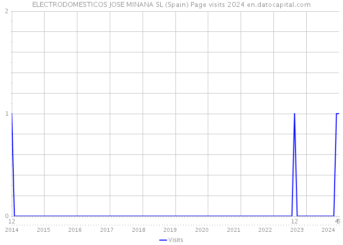 ELECTRODOMESTICOS JOSE MINANA SL (Spain) Page visits 2024 