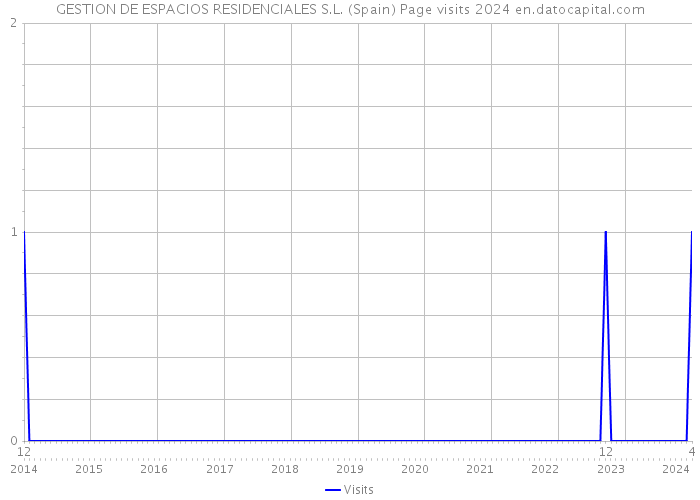 GESTION DE ESPACIOS RESIDENCIALES S.L. (Spain) Page visits 2024 