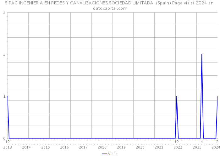 SIPAG INGENIERIA EN REDES Y CANALIZACIONES SOCIEDAD LIMITADA. (Spain) Page visits 2024 