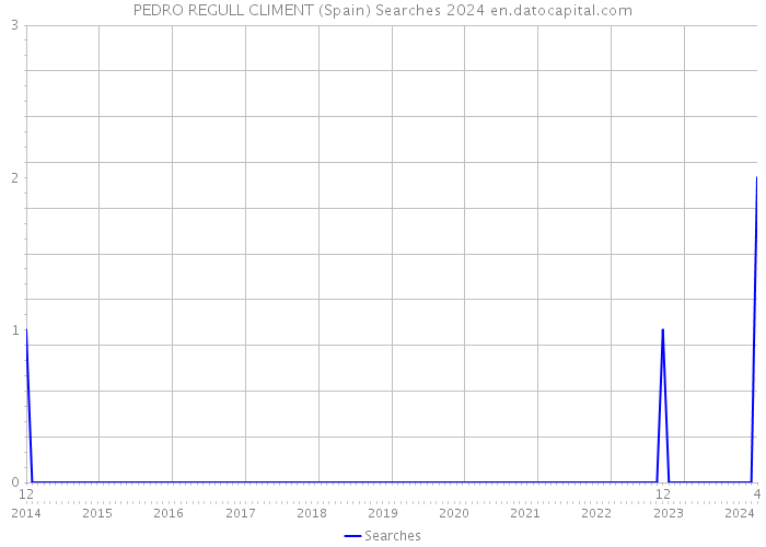 PEDRO REGULL CLIMENT (Spain) Searches 2024 