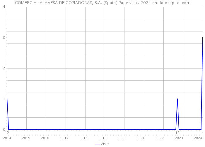 COMERCIAL ALAVESA DE COPIADORAS, S.A. (Spain) Page visits 2024 