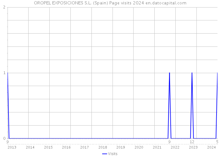 OROPEL EXPOSICIONES S.L. (Spain) Page visits 2024 