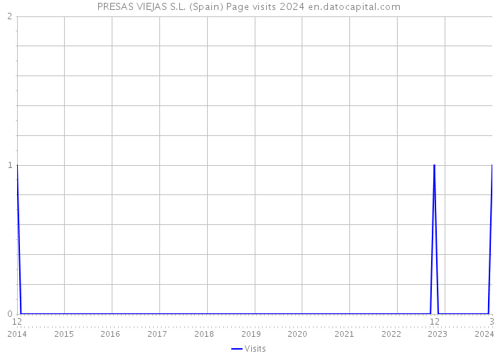 PRESAS VIEJAS S.L. (Spain) Page visits 2024 