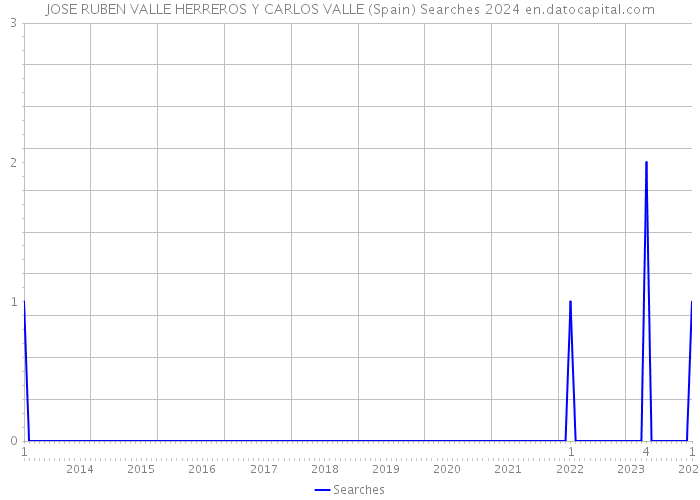 JOSE RUBEN VALLE HERREROS Y CARLOS VALLE (Spain) Searches 2024 